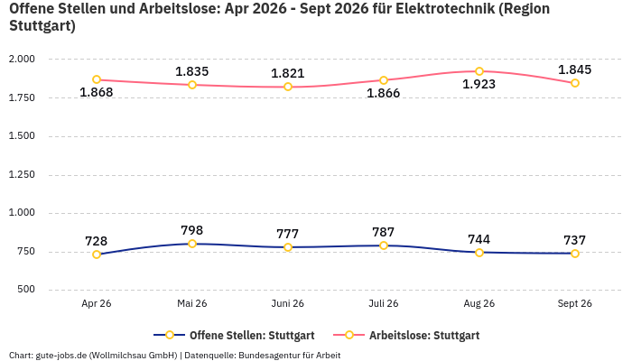 Offene Stellen und Arbeitslose: Apr 2026 - Sept 2026 | Für Elektrotechnik | Region Stuttgart Offene Stellen und Arbeitslose: Apr 2026 - Sept 2026 | Für Elektrotechnik | Region Stuttgart