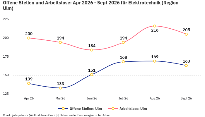 Offene Stellen und Arbeitslose: Apr 2026 - Sept 2026 | Für Elektrotechnik | Region Ulm Offene Stellen und Arbeitslose: Apr 2026 - Sept 2026 | Für Elektrotechnik | Region Ulm