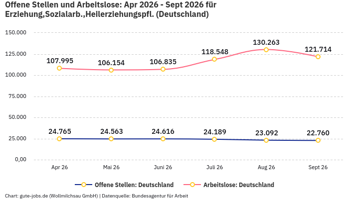 Offene Stellen und Arbeitslose: Apr 2026 - Sept 2026 | Für Erziehung,Sozialarb.,Heilerziehungspfl. | Bundesland Deutschland