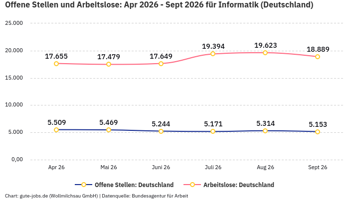 Offene Stellen und Arbeitslose: Apr 2026 - Sept 2026 | Für Informatik | Bundesland Deutschland Offene Stellen und Arbeitslose: Apr 2026 - Sept 2026 | Für Informatik | Bundesland Deutschland