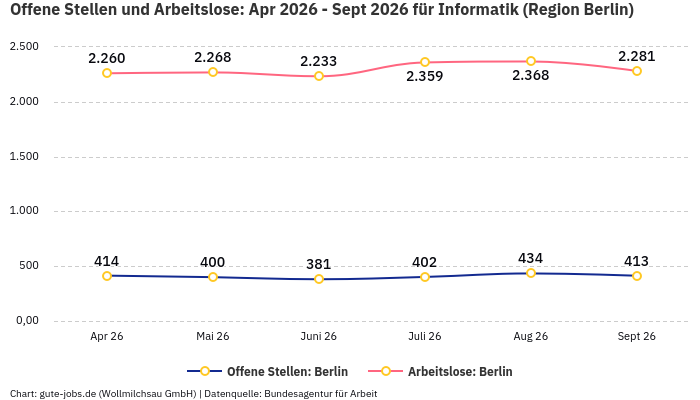 Offene Stellen und Arbeitslose: Apr 2026 - Sept 2026 | Für Informatik | Region Berlin