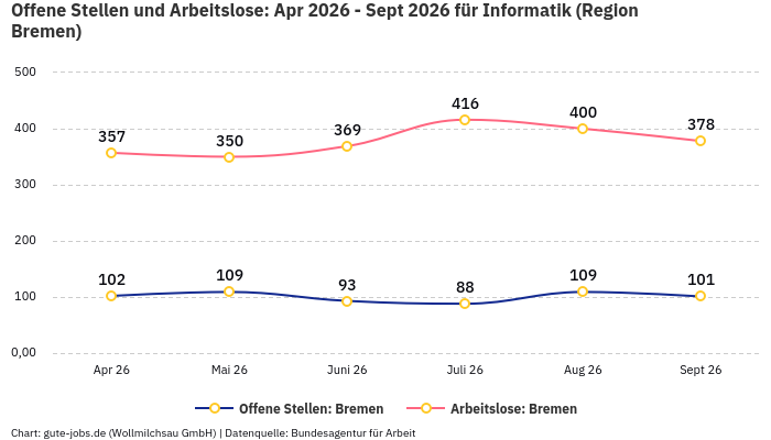 Offene Stellen und Arbeitslose: Apr 2026 - Sept 2026 | Für Informatik | Region Bremen Offene Stellen und Arbeitslose: Apr 2026 - Sept 2026 | Für Informatik | Region Bremen