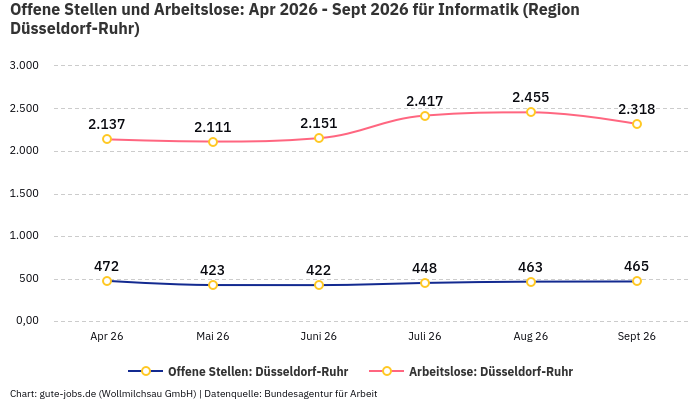 Offene Stellen und Arbeitslose: Apr 2026 - Sept 2026 | Für Informatik | Region Düsseldorf-Ruhr Offene Stellen und Arbeitslose: Apr 2026 - Sept 2026 | Für Informatik | Region Düsseldorf-Ruhr