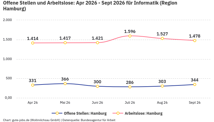 Offene Stellen und Arbeitslose: Apr 2026 - Sept 2026 | Für Informatik | Region Hamburg Offene Stellen und Arbeitslose: Apr 2026 - Sept 2026 | Für Informatik | Region Hamburg