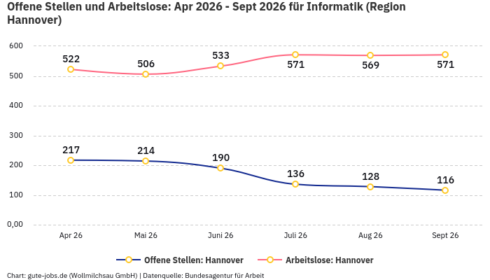 Offene Stellen und Arbeitslose: Apr 2026 - Sept 2026 | Für Informatik | Region Hannover