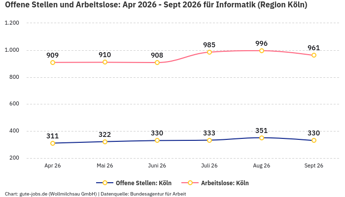 Offene Stellen und Arbeitslose: Apr 2026 - Sept 2026 | Für Informatik | Region Köln