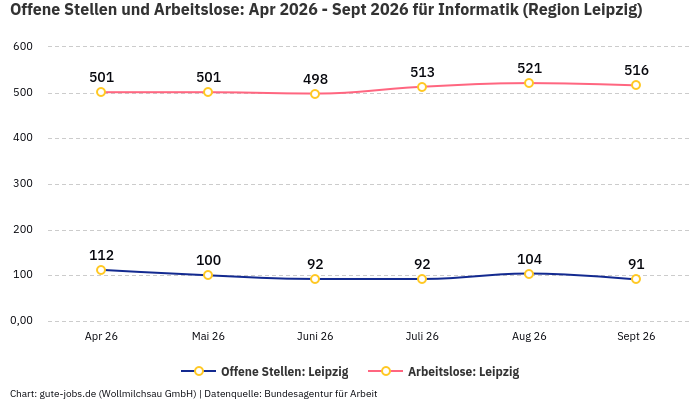 Offene Stellen und Arbeitslose: Apr 2026 - Sept 2026 | Für Informatik | Region Leipzig