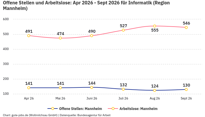 Offene Stellen und Arbeitslose: Apr 2026 - Sept 2026 | Für Informatik | Region Mannheim