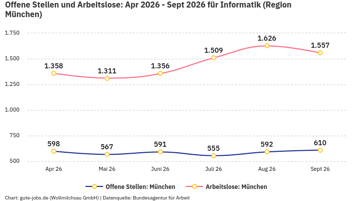 Offene Stellen und Arbeitslose: Apr 2026 - Sept 2026 | Für Informatik | Region München Offene Stellen und Arbeitslose: Apr 2026 - Sept 2026 | Für Informatik | Region München
