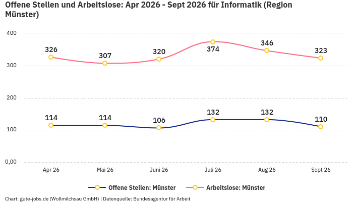 Offene Stellen und Arbeitslose: Apr 2026 - Sept 2026 | Für Informatik | Region Münster Offene Stellen und Arbeitslose: Apr 2026 - Sept 2026 | Für Informatik | Region Münster