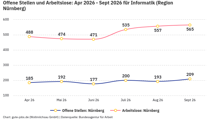 Offene Stellen und Arbeitslose: Apr 2026 - Sept 2026 | Für Informatik | Region Nürnberg Offene Stellen und Arbeitslose: Apr 2026 - Sept 2026 | Für Informatik | Region Nürnberg