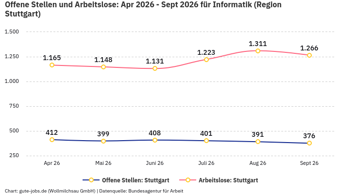 Offene Stellen und Arbeitslose: Apr 2026 - Sept 2026 | Für Informatik | Region Stuttgart Offene Stellen und Arbeitslose: Apr 2026 - Sept 2026 | Für Informatik | Region Stuttgart