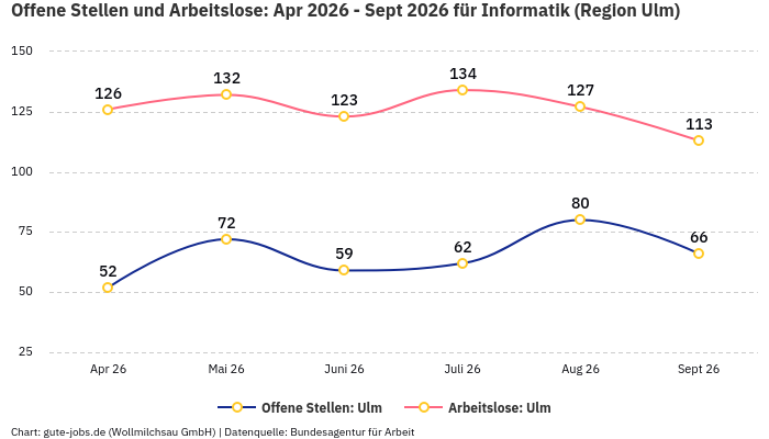 Offene Stellen und Arbeitslose: Apr 2026 - Sept 2026 | Für Informatik | Region Ulm