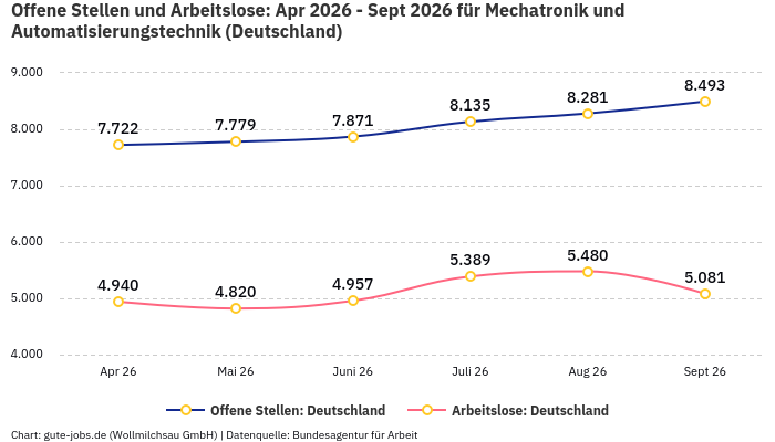 Offene Stellen und Arbeitslose: Apr 2026 - Sept 2026 | Für Mechatronik und Automatisierungstechnik | Bundesland Deutschland Offene Stellen und Arbeitslose: Apr 2026 - Sept 2026 | Für Mechatronik und Automatisierungstechnik | Bundesland Deutschland