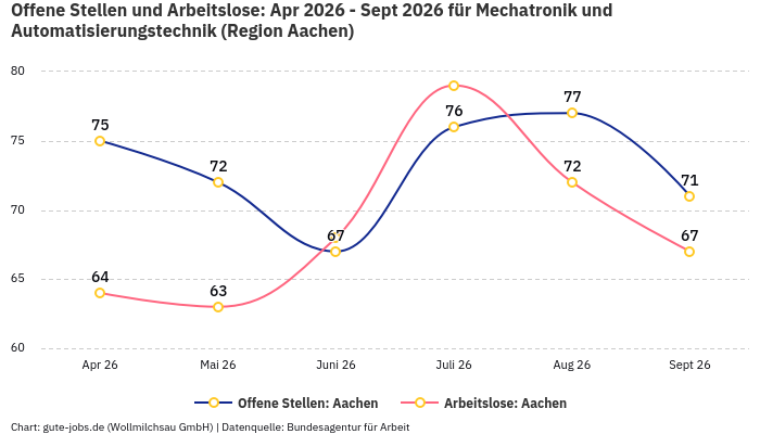 Offene Stellen und Arbeitslose: Apr 2026 - Sept 2026 | Für Mechatronik und Automatisierungstechnik | Region Aachen