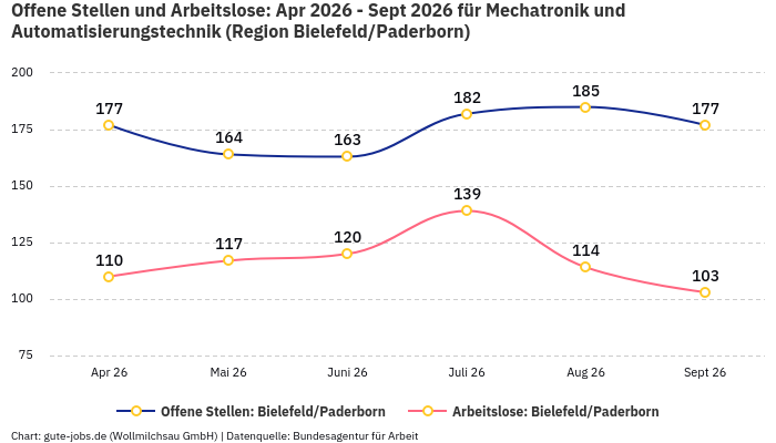 Offene Stellen und Arbeitslose: Apr 2026 - Sept 2026 | Für Mechatronik und Automatisierungstechnik | Region Bielefeld/Paderborn
