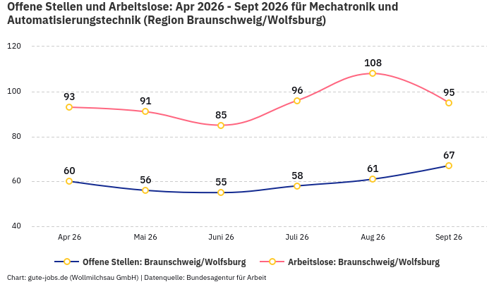 Offene Stellen und Arbeitslose: Apr 2026 - Sept 2026 | Für Mechatronik und Automatisierungstechnik | Region Braunschweig/Wolfsburg