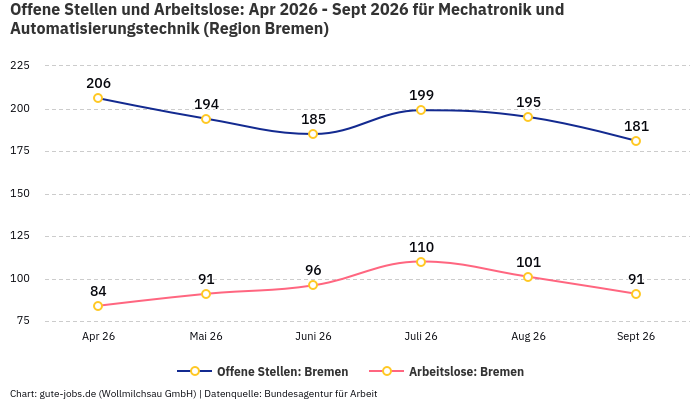 Offene Stellen und Arbeitslose: Apr 2026 - Sept 2026 | Für Mechatronik und Automatisierungstechnik | Region Bremen