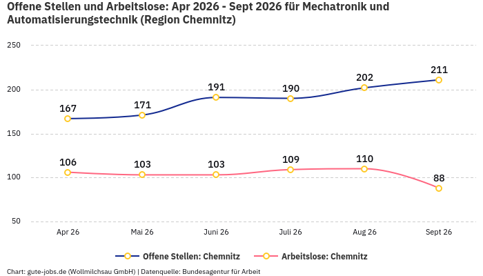 Offene Stellen und Arbeitslose: Apr 2026 - Sept 2026 | Für Mechatronik und Automatisierungstechnik | Region Chemnitz
