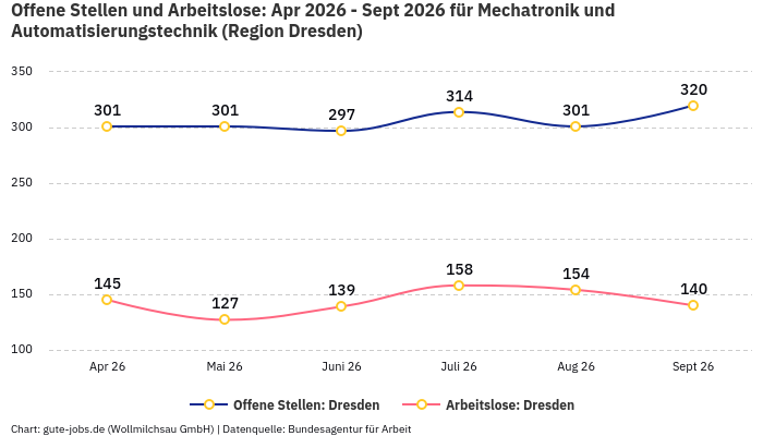Offene Stellen und Arbeitslose: Apr 2026 - Sept 2026 | Für Mechatronik und Automatisierungstechnik | Region Dresden Offene Stellen und Arbeitslose: Apr 2026 - Sept 2026 | Für Mechatronik und Automatisierungstechnik | Region Dresden