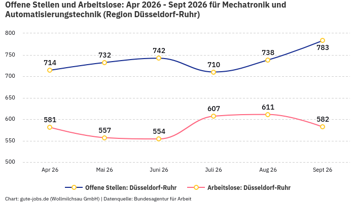 Offene Stellen und Arbeitslose: Apr 2026 - Sept 2026 | Für Mechatronik und Automatisierungstechnik | Region Düsseldorf-Ruhr