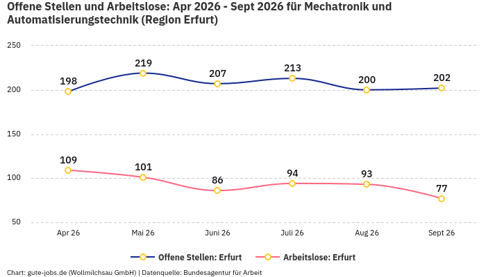 Offene Stellen und Arbeitslose: Apr 2026 - Sept 2026 | Für Mechatronik und Automatisierungstechnik | Region Erfurt