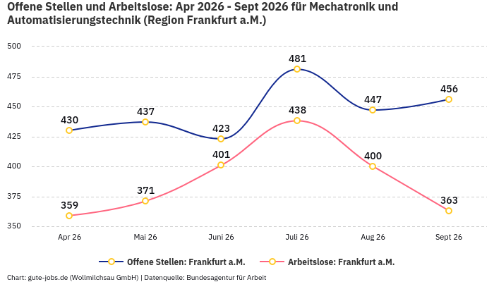 Offene Stellen und Arbeitslose: Apr 2026 - Sept 2026 | Für Mechatronik und Automatisierungstechnik | Region Frankfurt a.M.