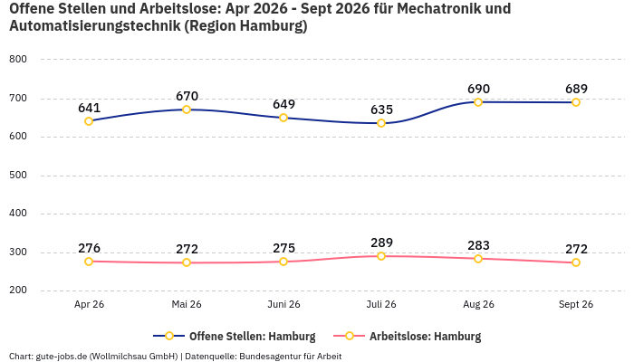 Offene Stellen und Arbeitslose: Apr 2026 - Sept 2026 | Für Mechatronik und Automatisierungstechnik | Region Hamburg