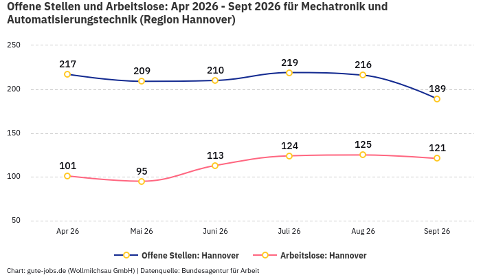 Offene Stellen und Arbeitslose: Apr 2026 - Sept 2026 | Für Mechatronik und Automatisierungstechnik | Region Hannover Offene Stellen und Arbeitslose: Apr 2026 - Sept 2026 | Für Mechatronik und Automatisierungstechnik | Region Hannover