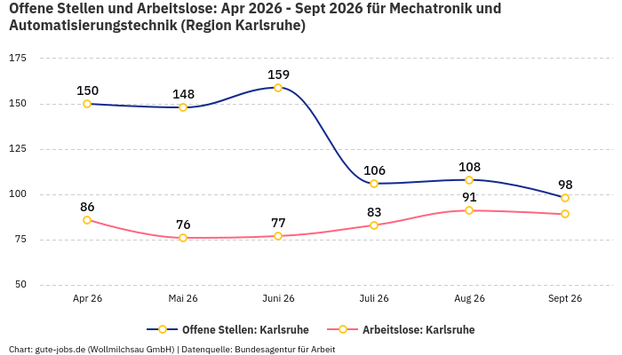 Offene Stellen und Arbeitslose: Apr 2026 - Sept 2026 | Für Mechatronik und Automatisierungstechnik | Region Karlsruhe