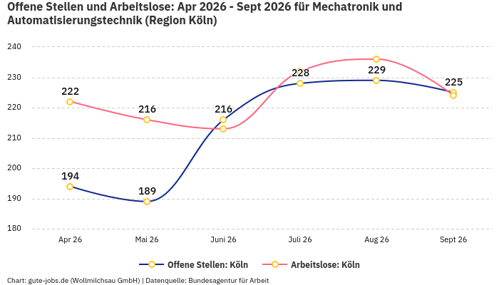 Offene Stellen und Arbeitslose: Apr 2026 - Sept 2026 | Für Mechatronik und Automatisierungstechnik | Region Köln Offene Stellen und Arbeitslose: Apr 2026 - Sept 2026 | Für Mechatronik und Automatisierungstechnik | Region Köln