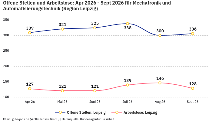 Offene Stellen und Arbeitslose: Apr 2026 - Sept 2026 | Für Mechatronik und Automatisierungstechnik | Region Leipzig Offene Stellen und Arbeitslose: Apr 2026 - Sept 2026 | Für Mechatronik und Automatisierungstechnik | Region Leipzig