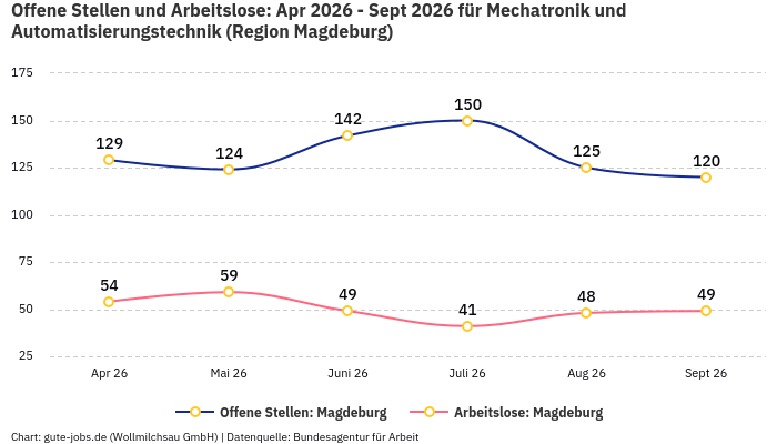 Offene Stellen und Arbeitslose: Apr 2026 - Sept 2026 | Für Mechatronik und Automatisierungstechnik | Region Magdeburg