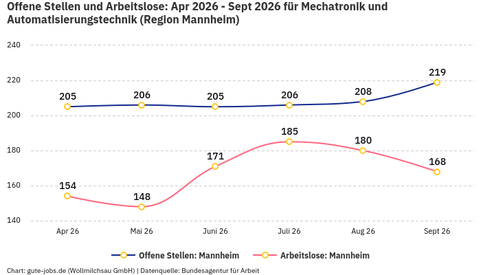 Offene Stellen und Arbeitslose: Apr 2026 - Sept 2026 | Für Mechatronik und Automatisierungstechnik | Region Mannheim Offene Stellen und Arbeitslose: Apr 2026 - Sept 2026 | Für Mechatronik und Automatisierungstechnik | Region Mannheim