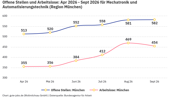 Offene Stellen und Arbeitslose: Apr 2026 - Sept 2026 | Für Mechatronik und Automatisierungstechnik | Region München Offene Stellen und Arbeitslose: Apr 2026 - Sept 2026 | Für Mechatronik und Automatisierungstechnik | Region München
