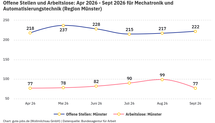 Offene Stellen und Arbeitslose: Apr 2026 - Sept 2026 | Für Mechatronik und Automatisierungstechnik | Region Münster