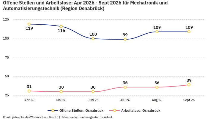 Offene Stellen und Arbeitslose: Apr 2026 - Sept 2026 | Für Mechatronik und Automatisierungstechnik | Region Osnabrück