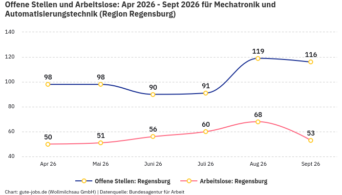 Offene Stellen und Arbeitslose: Apr 2026 - Sept 2026 | Für Mechatronik und Automatisierungstechnik | Region Regensburg