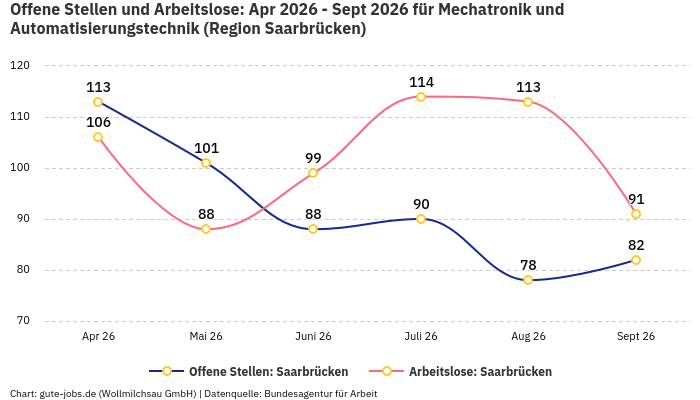 Offene Stellen und Arbeitslose: Apr 2026 - Sept 2026 | Für Mechatronik und Automatisierungstechnik | Region Saarbrücken