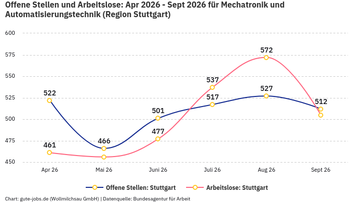 Offene Stellen und Arbeitslose: Apr 2026 - Sept 2026 | Für Mechatronik und Automatisierungstechnik | Region Stuttgart