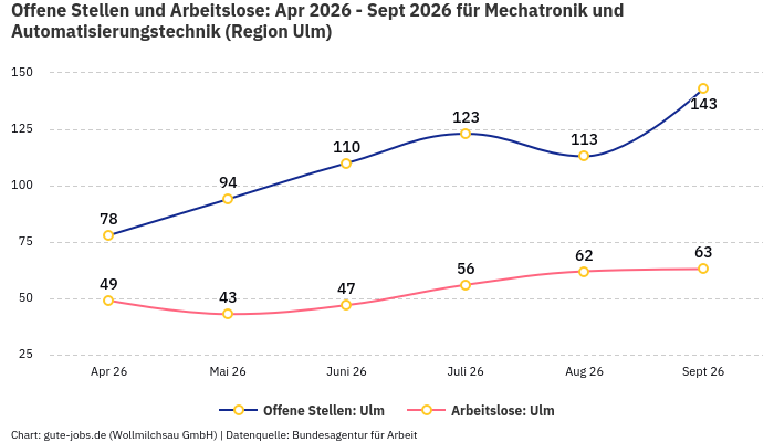 Offene Stellen und Arbeitslose: Apr 2026 - Sept 2026 | Für Mechatronik und Automatisierungstechnik | Region Ulm