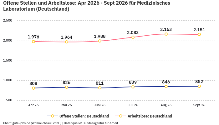 Offene Stellen und Arbeitslose: Apr 2026 - Sept 2026 | Für Medizinisches Laboratorium | Bundesland Deutschland