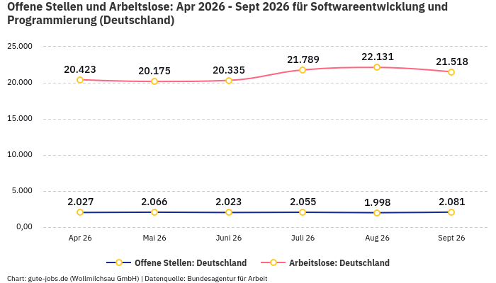 Offene Stellen und Arbeitslose: Apr 2026 - Sept 2026 | Für Softwareentwicklung und Programmierung | Bundesland Deutschland