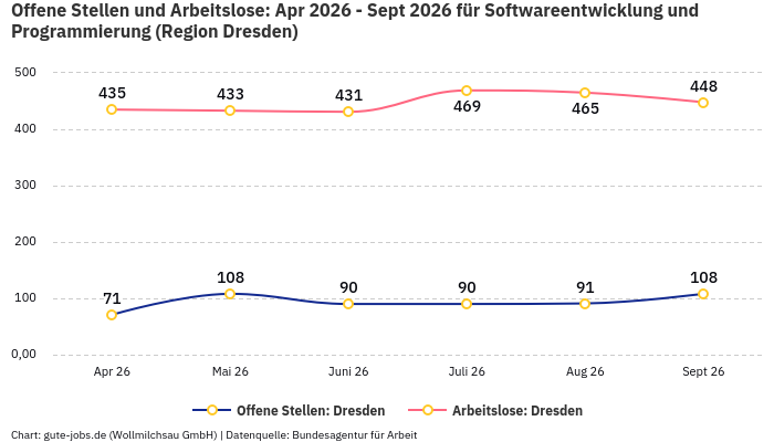 Offene Stellen und Arbeitslose: Apr 2026 - Sept 2026 | Für Softwareentwicklung und Programmierung | Region Dresden Offene Stellen und Arbeitslose: Apr 2026 - Sept 2026 | Für Softwareentwicklung und Programmierung | Region Dresden
