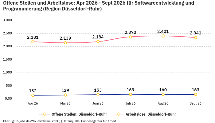 Offene Stellen und Arbeitslose: Apr 2026 - Sept 2026 | Für Softwareentwicklung und Programmierung | Region Düsseldorf-Ruhr Offene Stellen und Arbeitslose: Apr 2026 - Sept 2026 | Für Softwareentwicklung und Programmierung | Region Düsseldorf-Ruhr