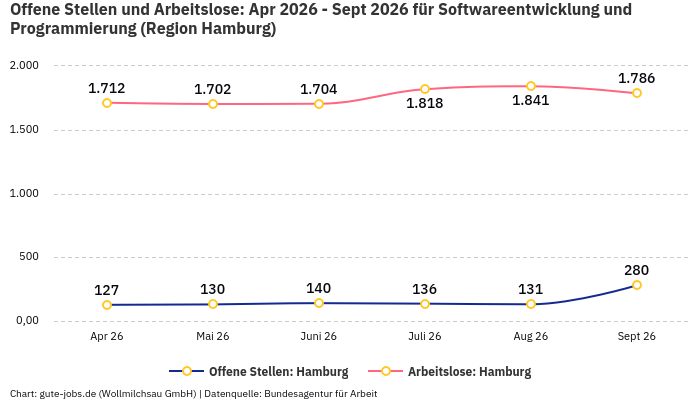 Offene Stellen und Arbeitslose: Apr 2026 - Sept 2026 | Für Softwareentwicklung und Programmierung | Region Hamburg
