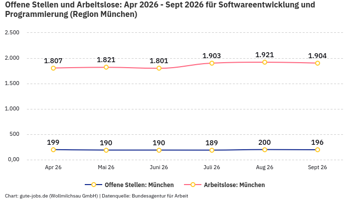 Offene Stellen und Arbeitslose: Apr 2026 - Sept 2026 | Für Softwareentwicklung und Programmierung | Region München Offene Stellen und Arbeitslose: Apr 2026 - Sept 2026 | Für Softwareentwicklung und Programmierung | Region München