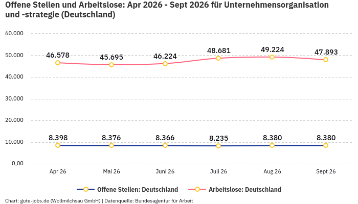 Offene Stellen und Arbeitslose: Apr 2026 - Sept 2026 | Für Unternehmensorganisation und -strategie | Bundesland Deutschland Offene Stellen und Arbeitslose: Apr 2026 - Sept 2026 | Für Unternehmensorganisation und -strategie | Bundesland Deutschland