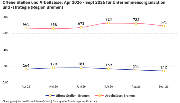 Offene Stellen und Arbeitslose: Apr 2026 - Sept 2026 | Für Unternehmensorganisation und -strategie | Region Bremen