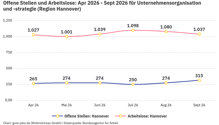 Offene Stellen und Arbeitslose: Apr 2026 - Sept 2026 | Für Unternehmensorganisation und -strategie | Region Hannover Offene Stellen und Arbeitslose: Apr 2026 - Sept 2026 | Für Unternehmensorganisation und -strategie | Region Hannover